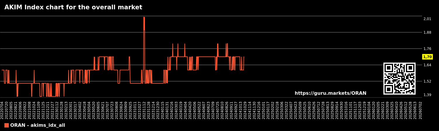 AKIM Index chart for the overall market